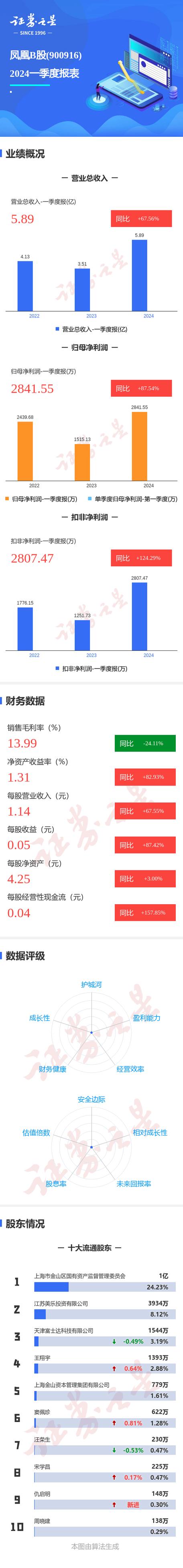 鳳凰B股，鳳凰B股股吧